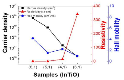 Ti 함량에 대한 InTiO 박막의 비저항, 홀 이동도, 캐리어 농도
