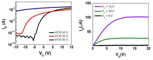 InTiO MOSFET의 n-type transfer 곡선 및 InTiO(4:1) 소자의 output 곡선