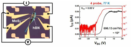 (a) MoS2/h-BN 구조의 FET 소자(Pd/Au 전극) 이미지 (b) 4-probe, 진공-저온 측정 결과 그래프