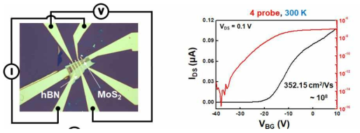 (a) MoS2/h-BN 구조의 FET 소자(Ti/Au 전극) 이미지 (b) 4-probe, 진공-상온 측정 결과 그래프