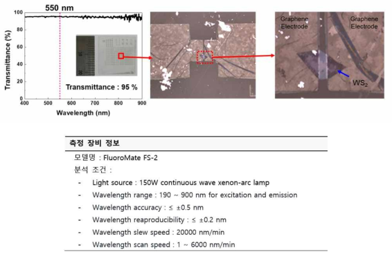 투명한 유연소자의 투과도 그래프와 광학 이미지 및 UV-Vis spectroscopy를 이용한 투과도 측정 조건