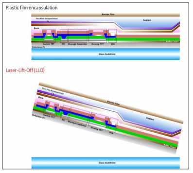 유연 AMOLED 패널 개략도와 LLO를 이용한 glass로부터의 유연한 고분자(polyimide, PI) 시트형 패널 탈착 개념도