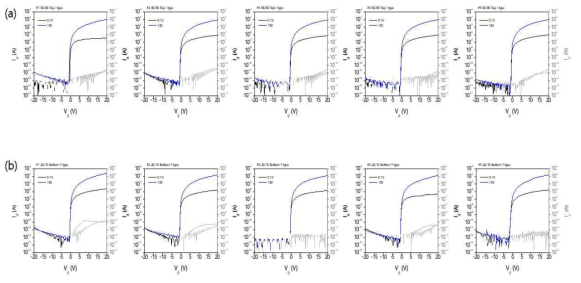 5개 flexible AMOLED 패널에 대한 ITZO 박막 트랜지스터 특성의 균일도를 보여주는 Transfer 곡선들