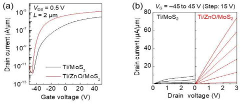 ZnO 삽입층이 적용 전, 후의 MoS2 TFT 소자의 전기적 특성. (a) Transfer curve, (b) output curve