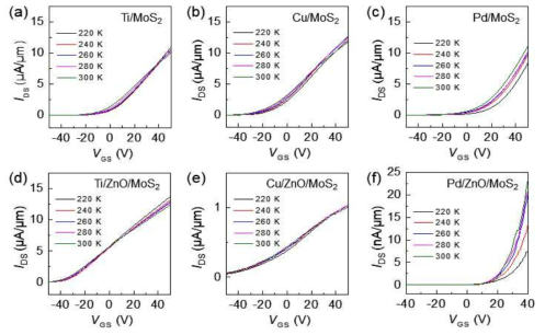전극 종류 및 ZnO 터널링 층 유무에 따른 MoS2 FET 소자의 전기적 특성. (a)-(c)는 일반적인 metal-semiconductor (MS) contact 소자;(d)-(f) ZnO 층이 삽입된 metal-interlayer-semiconductor (MIS) contact 소자의 특성