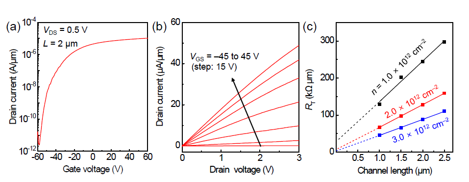 2 nm ZnO 삽입층이 적용된 MoS2 FET 의 전기적 특성 (a) transfer curve, (b) output curve, (c) TLM plot