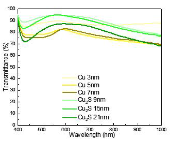 Cu, Cu2S 박막의 투과도