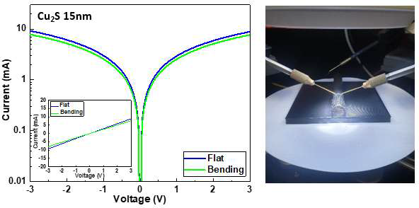 Cu2S 박막의 bending test