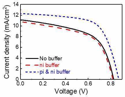 완충층(buffer)에 따른 투명 태양전지 I-V 그래프 (태양광)