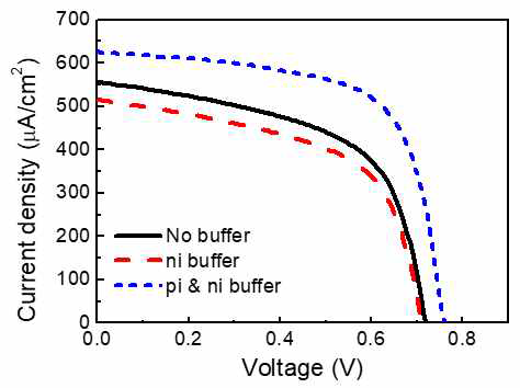 완충층(buffer)에 따른 투명 태양전지 I-V 그래프 (실내광)