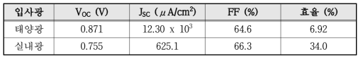광흡수층과 n-layer 및 광흡수층과 p-layer 사이 모두에 완충층이 삽입된 태양전지(pi & ni buffer)의 입사광에 따른 효율