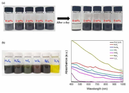 (a) PVA 농도 변화에 (0, 1, 2, 3, 5 wt.%) 따른 PVA-ReS2 dispersion solution 이미지, (b) MoS2, MoSe2, WS2, WSe2, ReS2, V2O5 solution 이미지와 흡수도 곡선