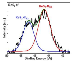 PVA를 이용하여 얻어진 PVA-ReS2 박막의 XPS spectrum