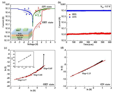 (a) 투명 멤리스티브 메모리 소자의 전기적 특성, (b) 메모리 소자의 retention time, 메모리 소자의 (c) OFF state, (d) ON state