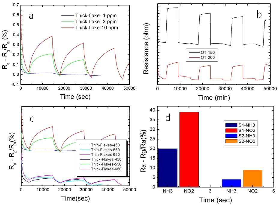 (a) 실온에서 1-10 ppm의 NO2 가스에 대한 반응. (b) 150℃, 200℃에서 10 ppm NO2 가스에 대한 반응. (c) 열처리 온도 650℃, 550℃, 및 450℃인 WS2 혼합체의 NO2 가스에 대한 반응. (d) WS2 flake 유무에 따른 NO2 및 NH3 가스에 대한 반응 변화