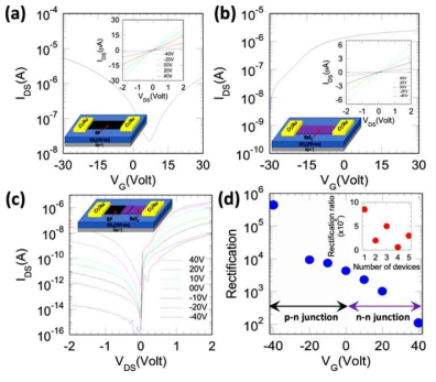 (a), (b) BP, ReS2 각각의 FET 전송 특성 (c) 겹침 영역이 있는 BP / ReS2 이종 접합 디바이스의 게이트에 따른 Output 특성에 대한 Semilog plot (d) 게이트 전압 함수로서의 정전류