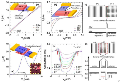 90도의 트위스트된 BP의 이중 배리어 형성; (a) BP-1 (9 nm) TA 0°C의 (58 nm) BP-2 사이의 접합 전송 곡선; (b) BP-1 (12 nm) TA 90°C의 (72 nm) BP-2 사이의 접합 전송 곡선; (c), (f) 트위스트, 수직적층된 BP 동종 접합 사이의 Potential Barrier 개략도; (d) NDR 동작을 표시하는 3 개의 수직 적층된 BP 동종 구조의 실온에서 전송 곡선; (e) 초전도 Nb 전극을 이용한 터널링 바이어스 분광법 측정 (T= 4.5 K)