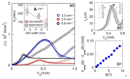 실온에서 공진 터널링 및 T90BPH에서 QW 결합 상태; (a) m-BP 두께가 다른 다양한 T90BPH 기반 장치의 상온 전류-전압 곡선; (b) 자기장 세기에 따른 T90BPH 기반 장치의 공진 곡선 (T=7.5 K); (c) 적용된 자기장 강도의 함수로서 NDR 피크 위치에서 시프트의 크기
