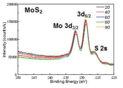 S-cracker 로 제조한 MoS2의 Mo 3d, S 2s photoelectron의 ARXPS 스펙트럼