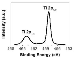TiO2 박막의 XPS 스펙트럼