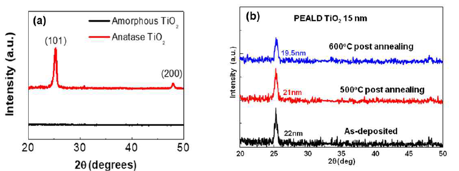 (a) PEALD 기술로 150, 300 oC에서 증착한 30 nm 두께의 TiO2 박막 (b) 300 ℃에서 증착한 15 nm TiO2 박막의 열처리 전후 XRD data