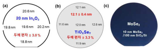 6인치 웨이퍼 상에 제조한 (a) very thin In2O3 박막과 (b) TiOXSeY 박막의 두께 균일도, (c) 약 3 nm Mo 박막을 셀렌화한 후 관찰한 웨이퍼 색의 균일도