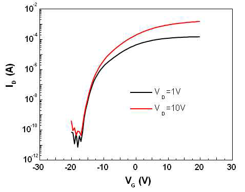 300 ℃ 30 nm TiO2를 채널 층으로 이용하여 제조한 TFT의 transfer 측성 곡선 (이동도 3.03 cm2/Vs, VT = -10.5 V)