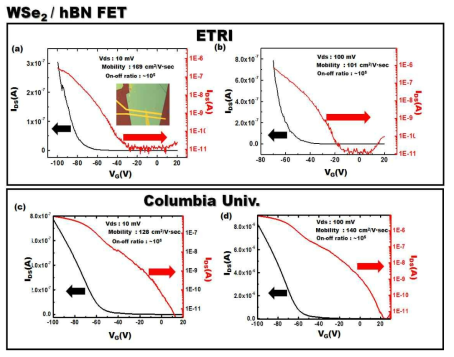 동일한 WSe2/hBN FET 소자의 전하 이동도 및 점멸비의 측정 결과로서 (a), (b)는 ETRI에서, (c), (d)는 Columbia Univ.에서 각각 측정한 결과임. Inset of (a): WSe2/hBN FET의 광학적 이미지