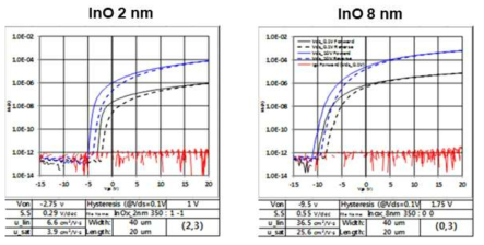 very thin InO 박막을 channel 로 한 TFT의 동작 특성