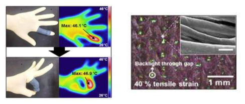 PEDOT:PSS 유연 히터가 스트레인에 의해 열 분포가 거의 변하지 않음을 보여주는 사진(좌)과 섬유에 코팅한 PEDOT:PSS에 40% 스트레인을 준 후 파괴되지 않았음을 보여주는 사진(우) (C. Yeon et al., RSC Advances 7, 5888-5897 (2017))