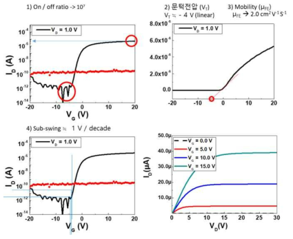 TiO2 MOSFET 소자의 전기적 특성