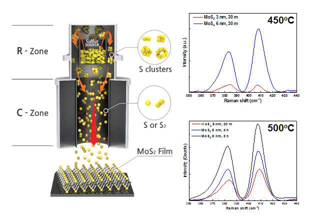 Cracker의 구조 개념도와 450 ℃, 500 ℃에서 제조한 MoS2 박막의 Raman spectra