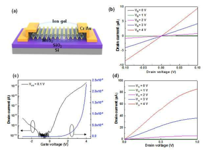 본 연구에서 직접성장한 6.1 nm MoS2 박막을 channel 층으로 한 FET의 (a) 개략적인 구조도 (b) Ohmic contact 특성을 보여주는 I-V curve (c) drain-source voltage 0.1 V 에서의 transfer curve (d) Output characteristic curve