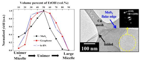 (좌) C2H5OH(EtOH)의 량에 따른 상대적인 박리 효율 (우) 고효율 박리 조건에서 박리한 MoS2 nanosheet 가 2D 박막임을 확인한 TEM 사진
