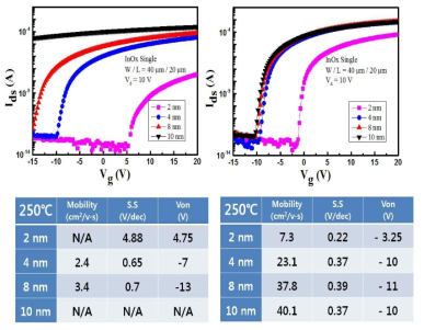 InOx 초박막 FET의 transfer curve와 두께에 따른 소자 특성