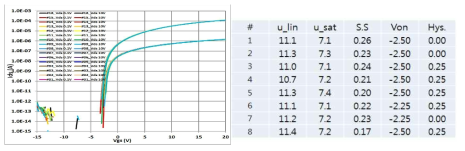 7 nm InO:Zn TFT 8개 소자의 열처리 전 후 transfer 특성 곡선과 균일도를 보여주는 열처리 후 측정 data의 특성 분포