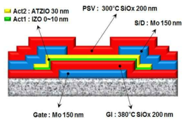 Double active TFT 구조도