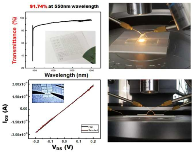 투명 유연한 PEN 기판 위에 그래핀 전극 패턴을 형성한 소자 array 사진과 투과도 스펙트럼. WS2 반도체 시편을 구부린 상태(곡률반경 15 mm)로 측정하고 있는 모습과 그 결과를 보여주는 사진들