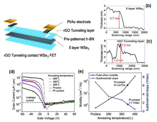 (a) h-BN으로 encapsulation한 WSe2 FET의 구조도. (b) WSe2 와 (c) GO 막의 두께를 보여주는 AFM height profiles (d) 여러 온도에서 GO의 reducing annealing을 한 WSe2 FET의 transfer curves (e) annealing 온도에 따른 mobility와 SS의 변화