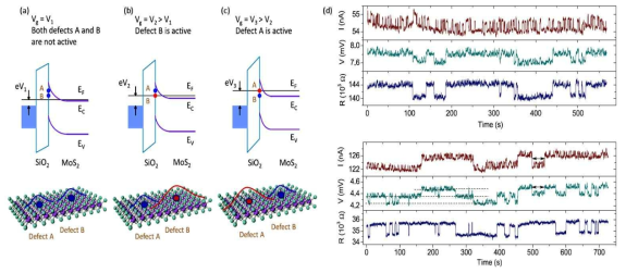 게이트 전압에 따른 페르미 준위와 계면 결함과의 정렬로 인한 RTS 발생 원리 모식도, 전압 바이어스 법으로 측정 한 전류 및 전압의 RTS