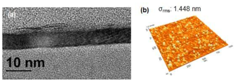 TiO2 전구체를 selenization하여 얻은 TiO1.44Se0.56 박막의 (a) 고분해능 단면 TEM 사진과 (b) AFM image