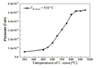 C-zone 온도에 따른 chamber (cold wall type) 내 압력의 변화