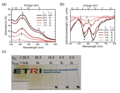 Mo 전구체의 두께에 따라 성장한 MoS2 박막의 두께(층 수)와 이를 서로 비교한 absorption spectra와 유리 기판 위에 형성한 막들의 두께별 사진