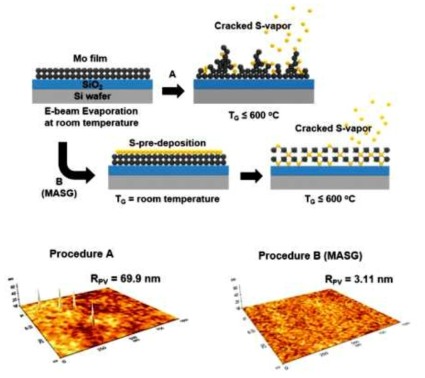 기존의 방법에 의한 MoS2 박막 제조 방법 B. MASG 방법에 의한 매우 평탄한 MoS2 제조방법과 상기 (좌) A-공정과 (우) B-공정으로 제조한 MoS2의 표면 AFM images
