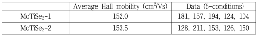 MoTiSe2 박막의 Hall mobility data