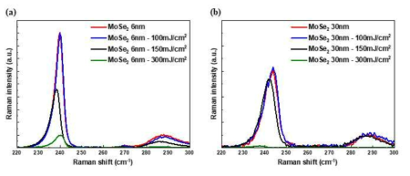 Laser 세기에 따른 MoSe2 박막의 라만 스펙트럼. (a) MoSe2 6 nm, (b) MoSe2 30 nm