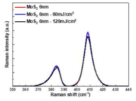 6 nm 두께의 MoS2 박막의 laser annealing 세기에 따른 Raman peak 세기