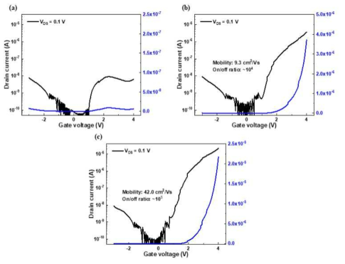 6 nm 두께의 MoS2 박막이 적용된 FET 소자의 transfer curve. (a) not-annealed (b) annealed at 60 mJ/cm2, (c) annealed at 120 mJ/cm2