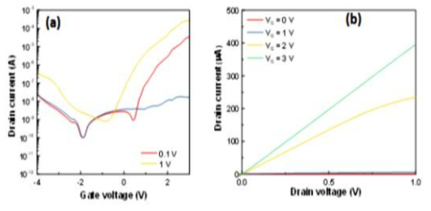 고이동도 MoS2-FET의 (a) Transfer 특성곡선과 (b) Output 특성 곡선 (소자 특성: 이동도 78.3 cm2/Vs (at VG = 2.7 V), 전류점멸비 ~ 4 x 105)