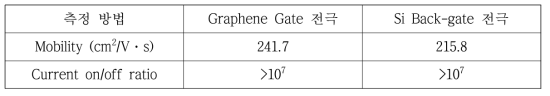 그림 4-1에 보인 소자의 이동도와 점멸비 측정 결과
